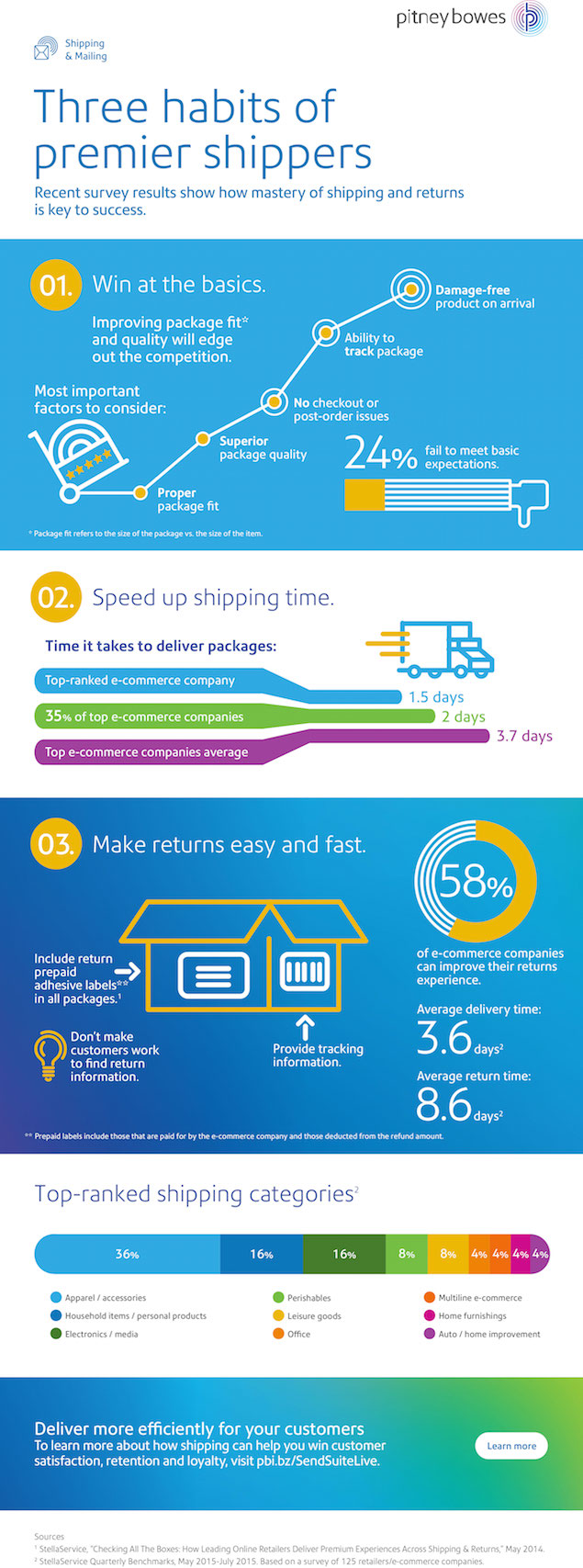 Using Direct Mail for B2C Marketing infographic Using Direct Mail for B2C Marketing infographic